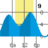 Nehalem Bay tide chart for Tuesday, December 9, 2025