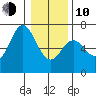 Nehalem Bay tide chart for Saturday, January 10, 2026