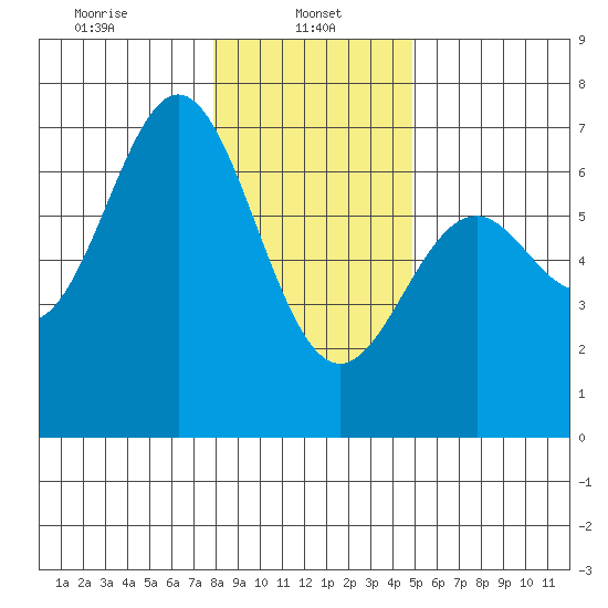 Nehalem Bay tide chart for Sunday, January 11, 2026