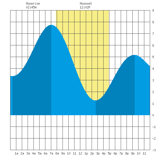 Nehalem Bay tide chart for Monday, January 12, 2026