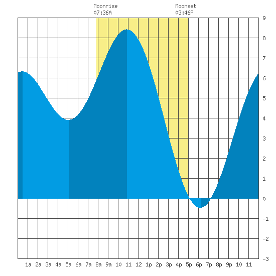 Nehalem Bay tide chart for Saturday, January 17, 2026