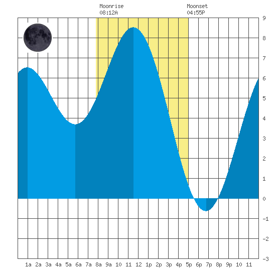 Nehalem Bay tide chart for Sunday, January 18, 2026