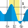 Nehalem Bay tide chart for Thursday, January 1, 2026