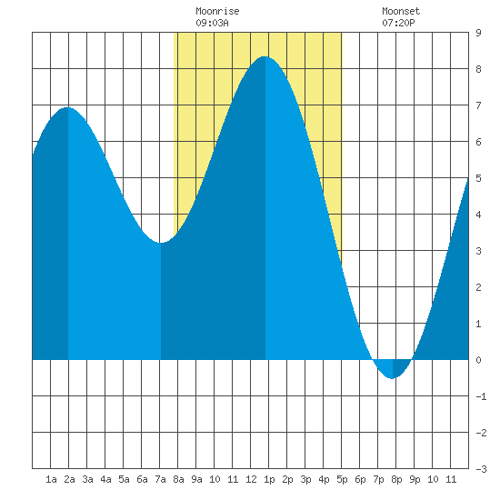 Nehalem Bay tide chart for Tuesday, January 20, 2026