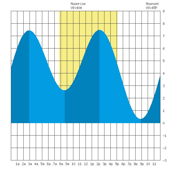 Nehalem Bay tide chart for Thursday, January 22, 2026