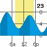 Nehalem Bay tide chart for Friday, January 23, 2026