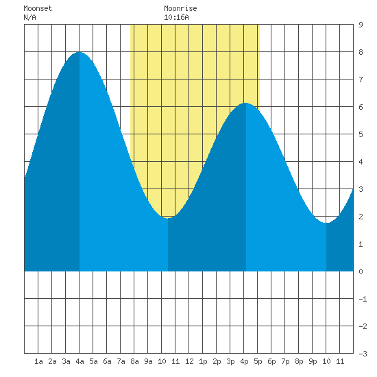 Nehalem Bay tide chart for Saturday, January 24, 2026