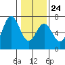 Nehalem Bay tide chart for Saturday, January 24, 2026
