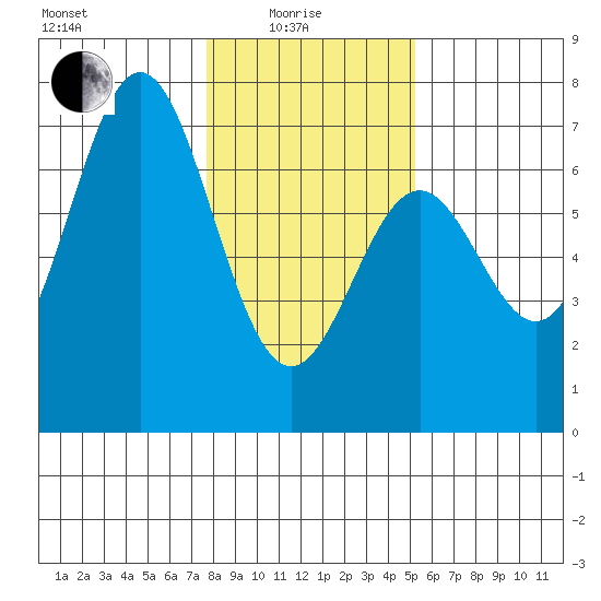 Nehalem Bay tide chart for Sunday, January 25, 2026