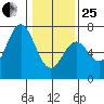Nehalem Bay tide chart for Sunday, January 25, 2026