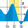 Nehalem Bay tide chart for Friday, January 2, 2026