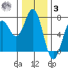 Nehalem Bay tide chart for Saturday, January 3, 2026