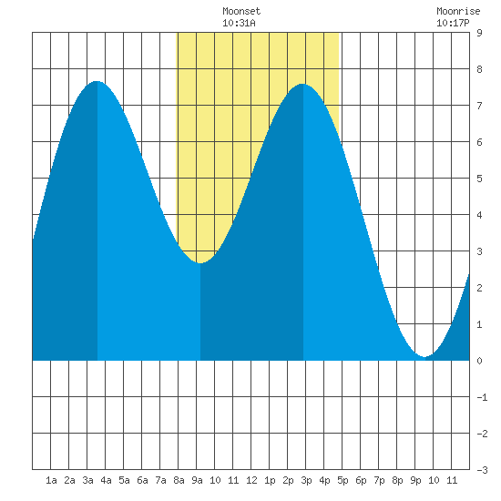 Nehalem Bay tide chart for Wednesday, January 7, 2026
