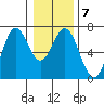 Nehalem Bay tide chart for Wednesday, January 7, 2026
