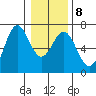 Nehalem Bay tide chart for Thursday, January 8, 2026