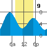 Nehalem Bay tide chart for Friday, January 9, 2026