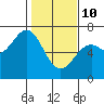 Nehalem Bay tide chart for Tuesday, February 10, 2026