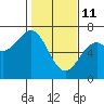 Nehalem Bay tide chart for Wednesday, February 11, 2026