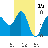 Nehalem Bay tide chart for Sunday, February 15, 2026