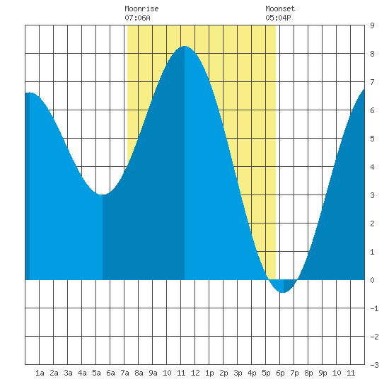 Nehalem Bay tide chart for Monday, February 16, 2026