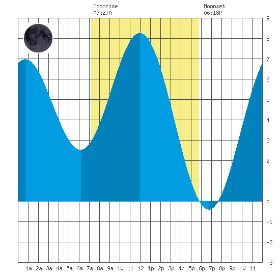Nehalem Bay tide chart for Tuesday, February 17, 2026