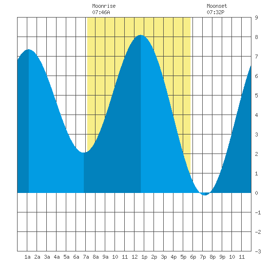 Nehalem Bay tide chart for Wednesday, February 18, 2026