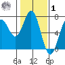 Nehalem Bay tide chart for Sunday, February 1, 2026