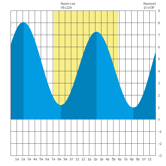 Nehalem Bay tide chart for Friday, February 20, 2026