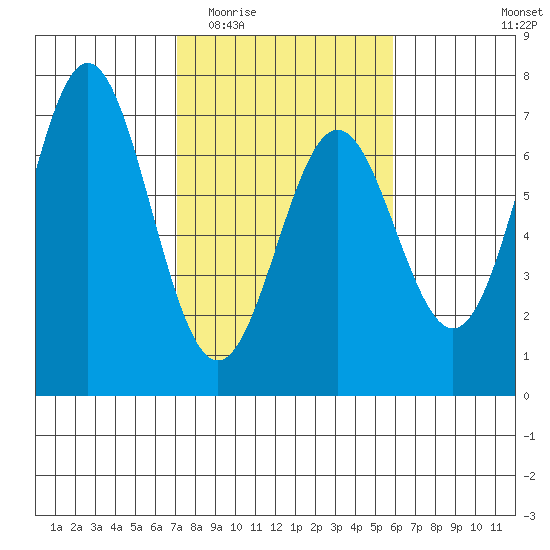 Nehalem Bay tide chart for Saturday, February 21, 2026