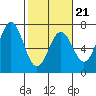 Nehalem Bay tide chart for Saturday, February 21, 2026