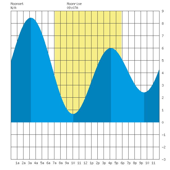 Nehalem Bay tide chart for Sunday, February 22, 2026