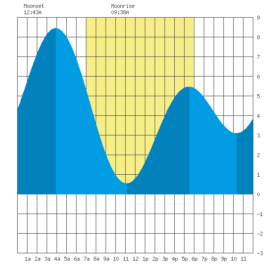Nehalem Bay tide chart for Monday, February 23, 2026