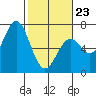 Nehalem Bay tide chart for Monday, February 23, 2026