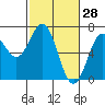 Nehalem Bay tide chart for Saturday, February 28, 2026