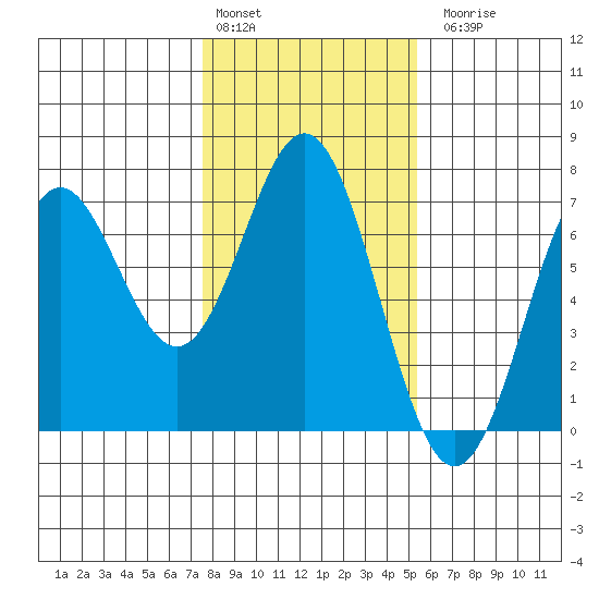 Nehalem Bay tide chart for Monday, February 2, 2026