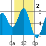 Nehalem Bay tide chart for Monday, February 2, 2026
