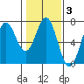 Nehalem Bay tide chart for Tuesday, February 3, 2026