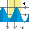 Nehalem Bay tide chart for Wednesday, February 4, 2026