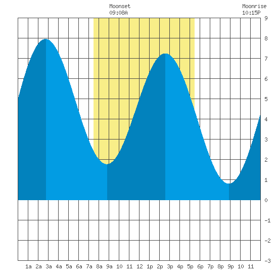 Nehalem Bay tide chart for Thursday, February 5, 2026