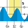 Nehalem Bay tide chart for Thursday, February 5, 2026