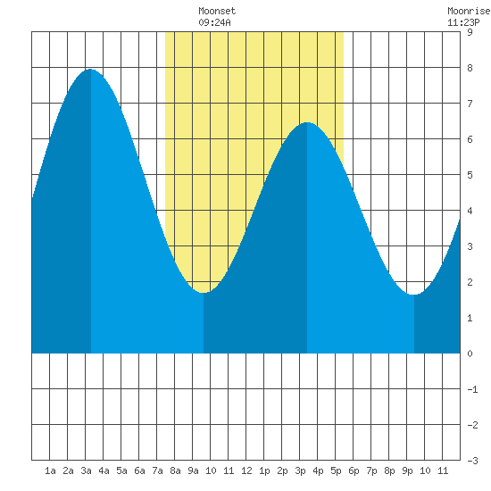 Nehalem Bay tide chart for Friday, February 6, 2026