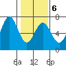 Nehalem Bay tide chart for Friday, February 6, 2026