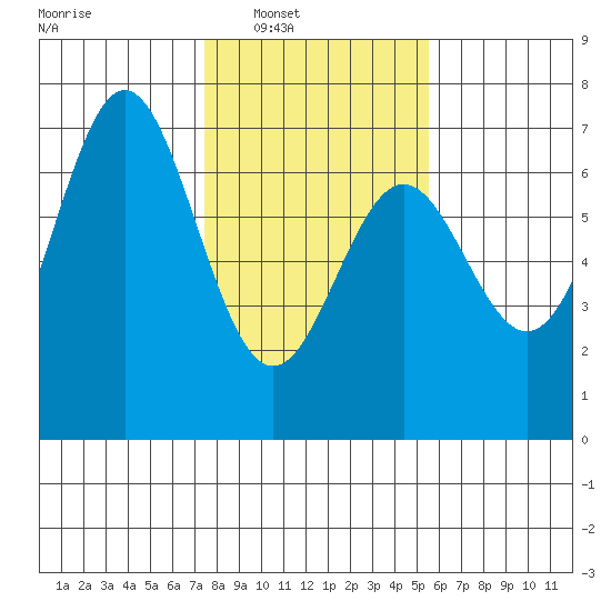Nehalem Bay tide chart for Saturday, February 7, 2026