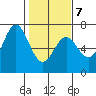 Nehalem Bay tide chart for Saturday, February 7, 2026