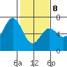 Nehalem Bay tide chart for Sunday, February 8, 2026