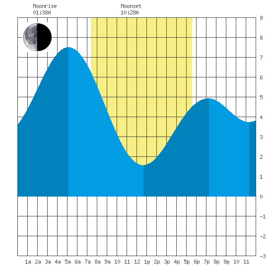 Nehalem Bay tide chart for Monday, February 9, 2026