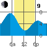 Nehalem Bay tide chart for Monday, February 9, 2026