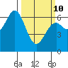 Nehalem Bay tide chart for Tuesday, March 10, 2026