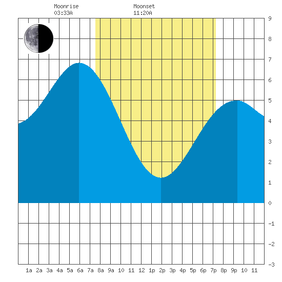 Nehalem Bay tide chart for Wednesday, March 11, 2026