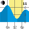 Nehalem Bay tide chart for Wednesday, March 11, 2026